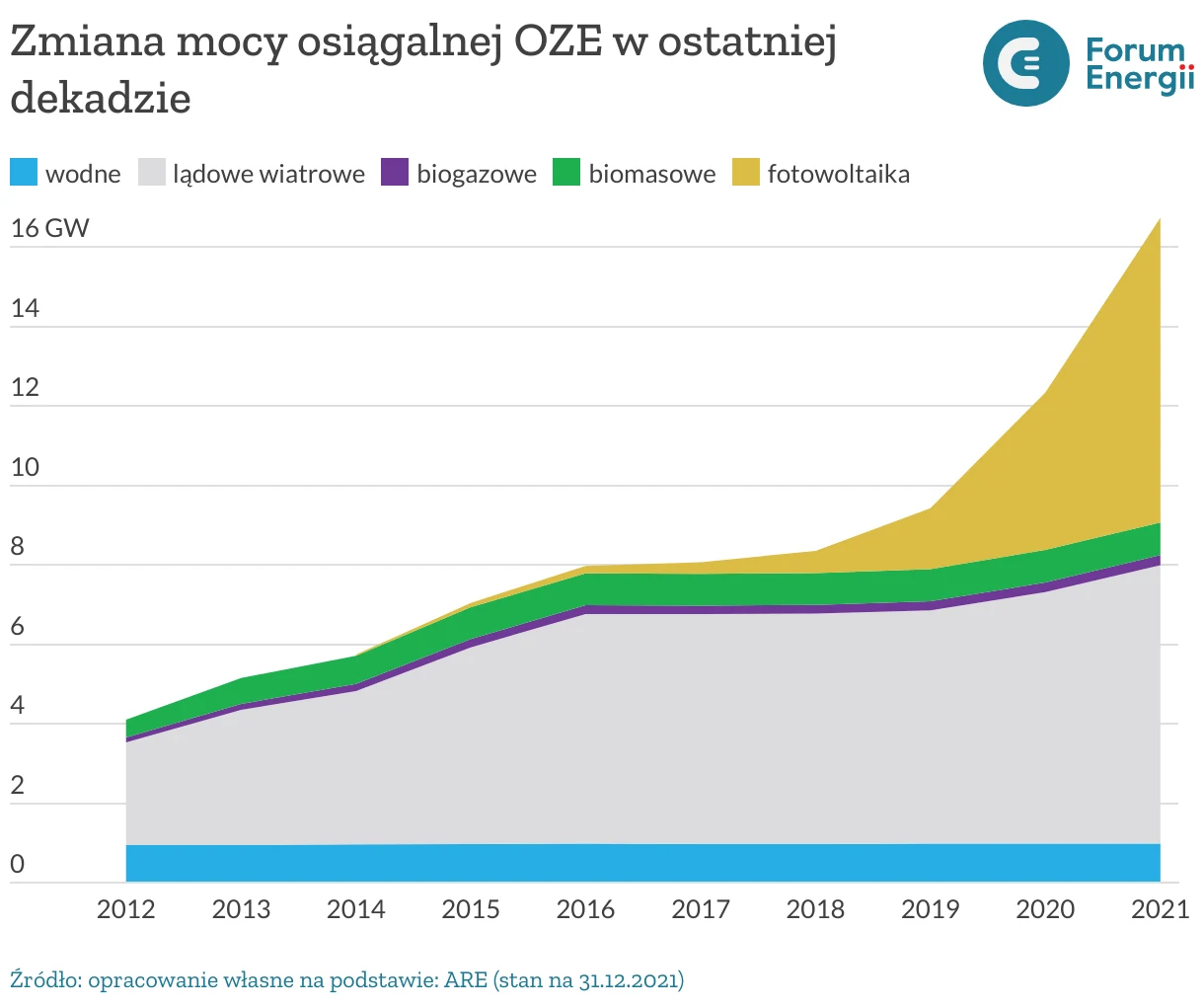 Zahamowanie rozwoju farm wiatrowych na lądzie spowodowało, że fotowoltaika po raz pierwszy prześcignęła wiatraki Zahamowanie rozwoju farm wiatrowych na lądzie spowodowało, że fotowoltaika po raz pierwszy prześcignęła wiatraki