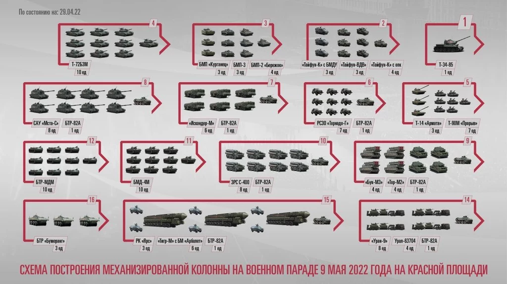 Parada na Dzień Zwycięstwa w Rosji bardzo uboga w tym roku. Jedynie 1 sztuka T-34-85, 3 sztuki T-14 /zdjęcie Min. Obrony Rosji