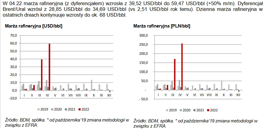 Lotos ile zarabia na baryłce? 