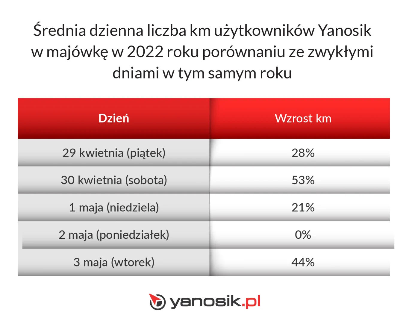 Wzrost natężenia ruchu w czasie tegorocznej majówki