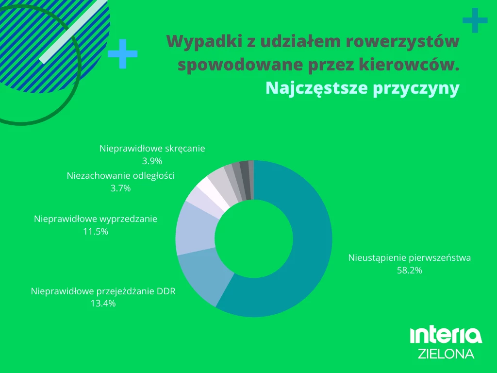 Najczęstszą przyczyną wypadków z udziałem rowerzystów spowodowanych przez kierowców jest nieustąpienie pierwszeństwa (źródło danych: Policja)