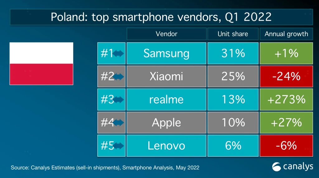 Realme wymiotło konkurencję Fot. Canalys