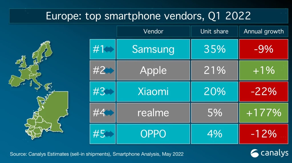 Apple radzi sobie dużo lepiej w Europie niż w Polsce Fot. Canalys