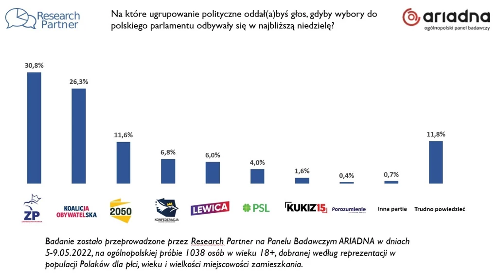 Wyniki sondażu przeprowadzonego od 5 do 9 maja Wyniki sondażu przeprowadzonego od 5 do 9 maja