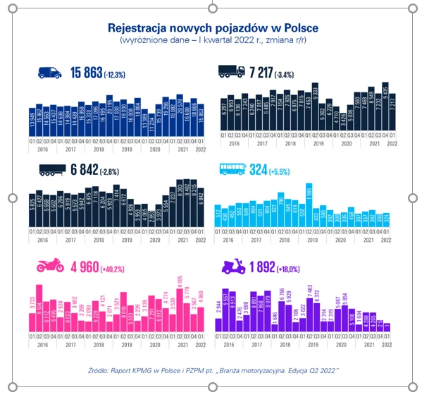 Motoryzacja drastycznie hamuje Motoryzacja drastycznie hamuje
