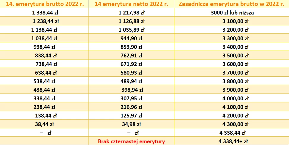 Już teraz warto sprawdzić, ile wyniesie 14. emerytura