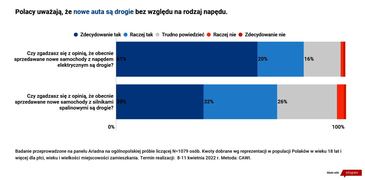 Ceny samochodów zdaniem Polaków