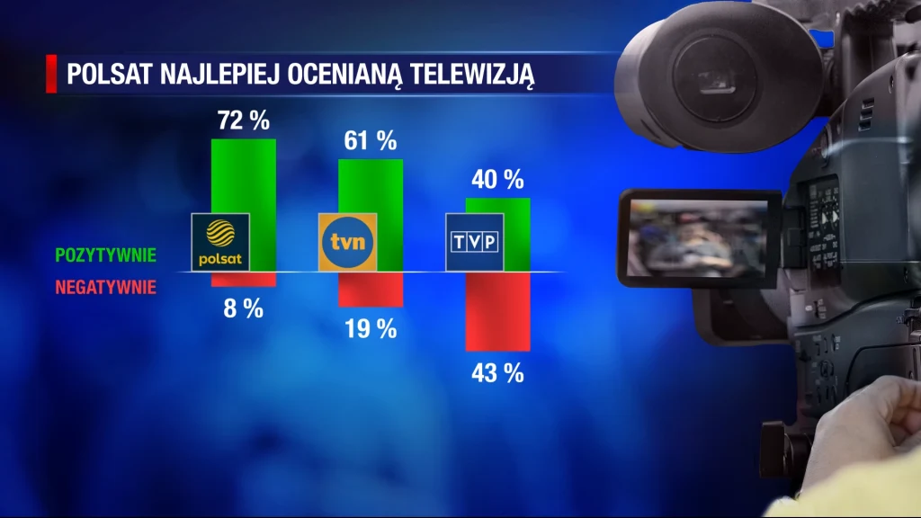 Polsat najlepiej ocenianą telewizją Polsat najlepiej ocenianą telewizją