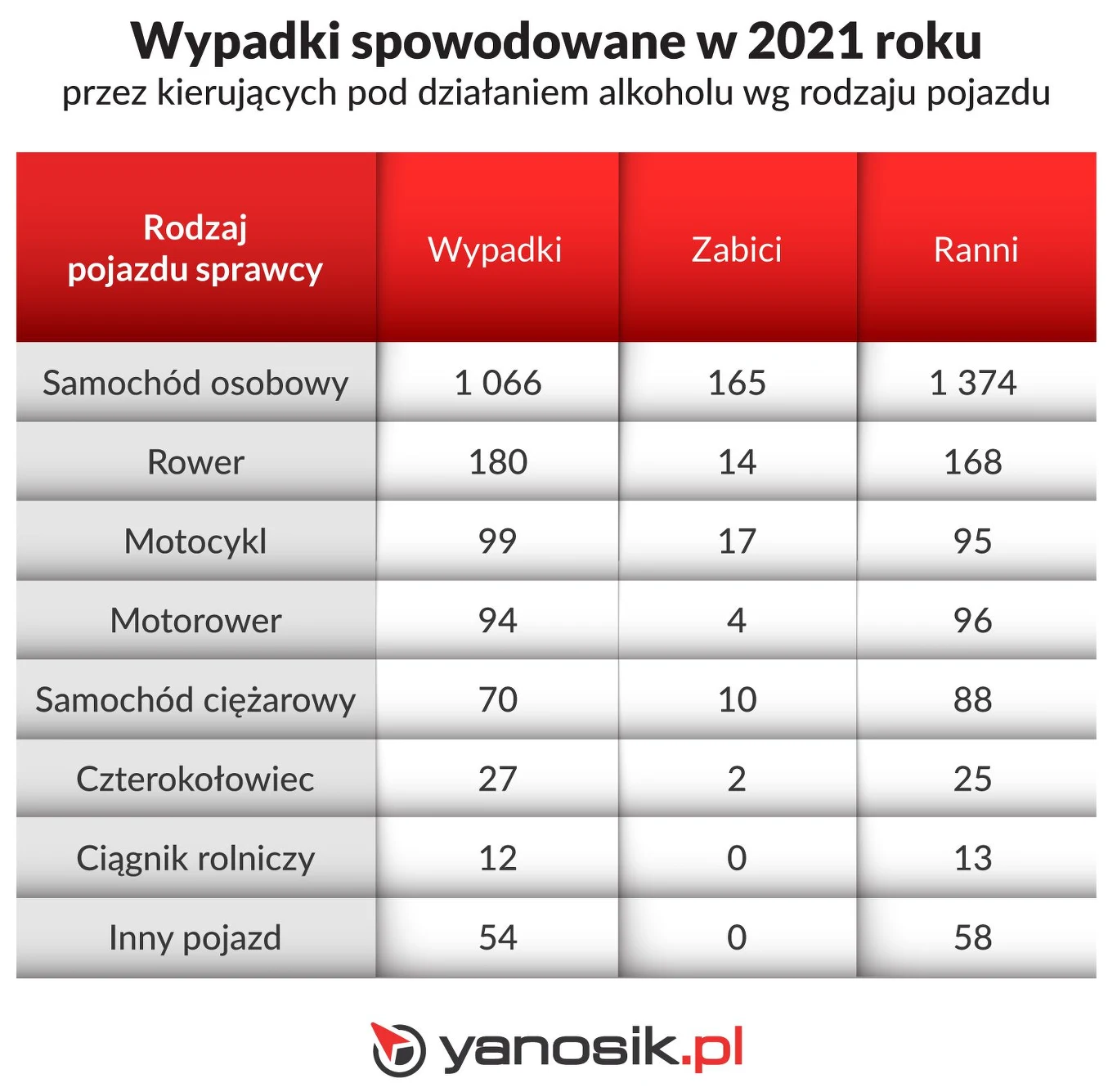 Wypadki drogowe z winy nietrzeźwych uczestników ruchu drogowego w 2021 roku