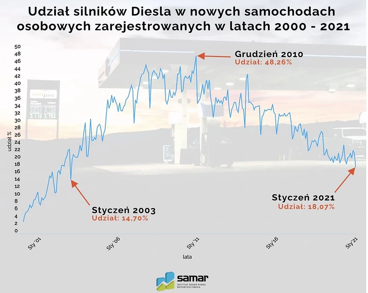 Udział aut z silnikami Diesla w sprzedarzy nowych pojazdów w Polsce / fot. Samar