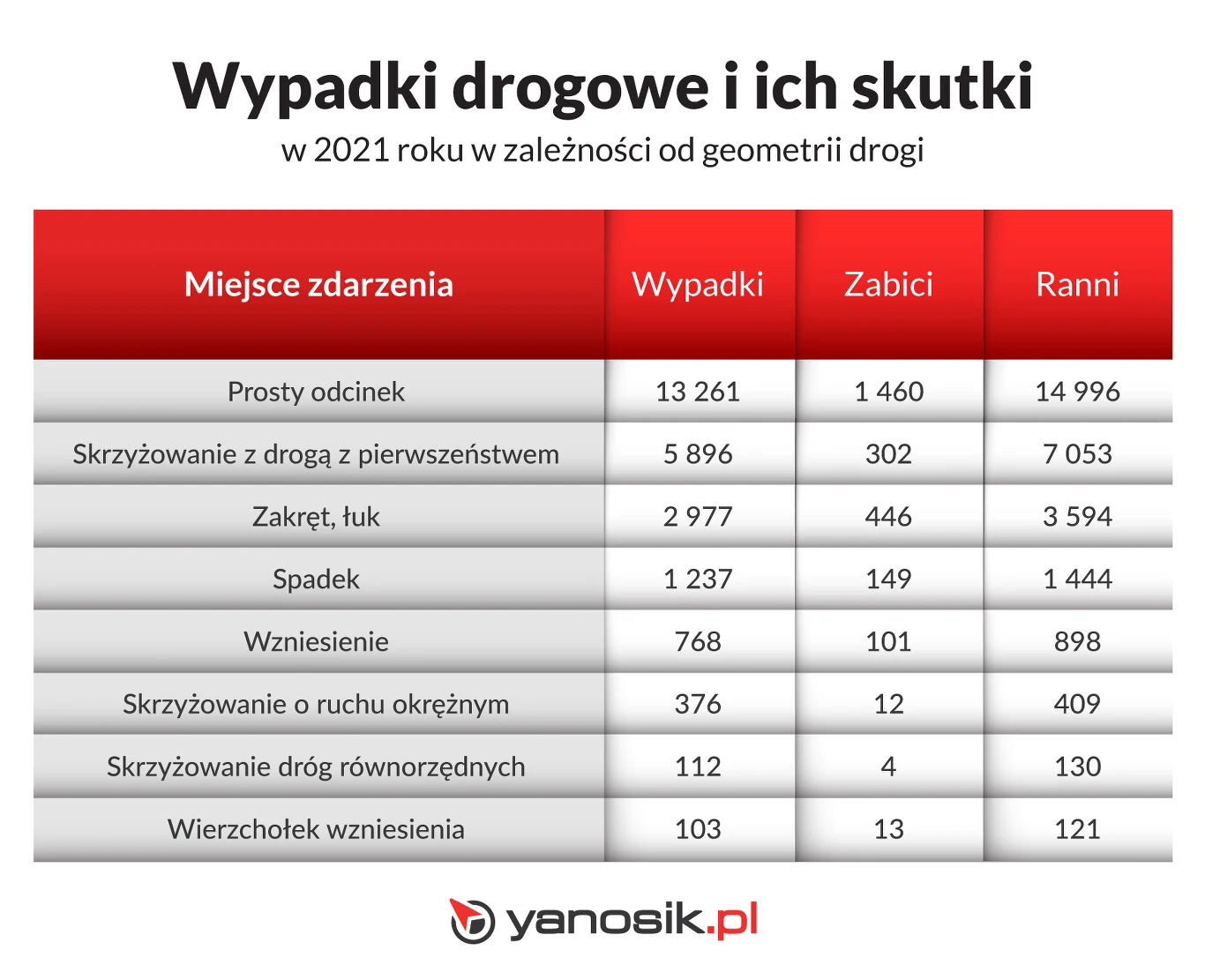 Gdzie najczęściej dochodzi do wypadków? / Yanosik 