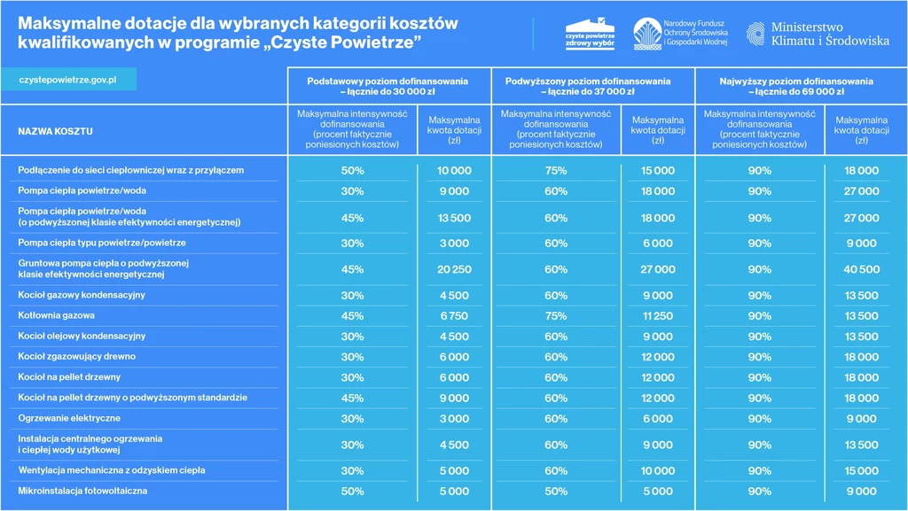 Na co można dostać dotację z Czystego Powietrza? Tak prezentują się maksymalne kwoty dofinansowania w konkretnych wariantach.