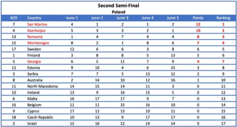 Eurowizja 2022: Opublikowano dowody na manipulacje głosami podczas konkursu Eurowizja 2022: Opublikowano dowody na manipulacje głosami podczas konkursu