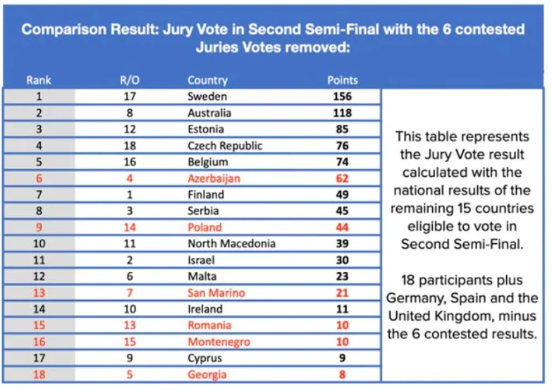 Eurowizja 2022: Opublikowano dowody na manipulacje głosami podczas konkursu Eurowizja 2022: Opublikowano dowody na manipulacje głosami podczas konkursu