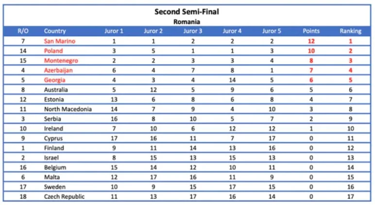Eurowizja 2022: Opublikowano dowody na manipulacje głosami podczas konkursu Eurowizja 2022: Opublikowano dowody na manipulacje głosami podczas konkursu