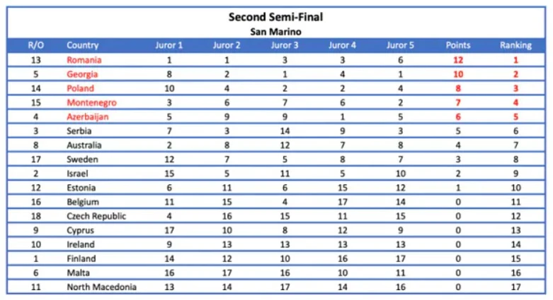 Eurowizja 2022: Opublikowano dowody na manipulacje głosami podczas konkursu Eurowizja 2022: Opublikowano dowody na manipulacje głosami podczas konkursu