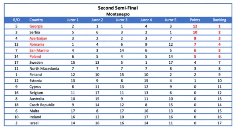 Eurowizja 2022: Opublikowano dowody na manipulacje głosami podczas konkursu Eurowizja 2022: Opublikowano dowody na manipulacje głosami podczas konkursu