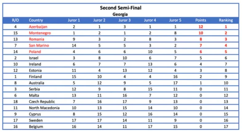 Eurowizja 2022: Opublikowano dowody na manipulacje głosami podczas konkursu Eurowizja 2022: Opublikowano dowody na manipulacje głosami podczas konkursu