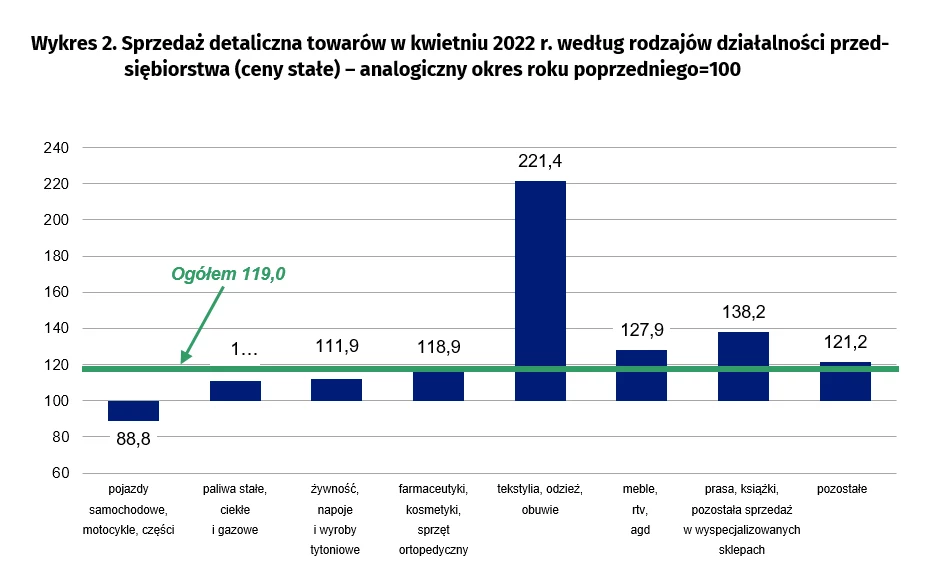 Sprzedaż detaliczna w kwietniu 2022 wzrosła o 19 proc. w porównaniu do kwietnia 2021 r. 