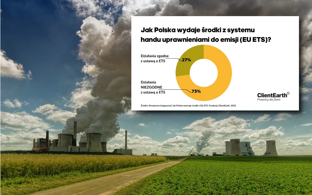 Prawnicy z fundacji ClientEarth oceniają, że Polska wydała niemal 3 mld euro na cele niezgodne z dyrektywą EU ETS, czyli o handlu emisjami CO2