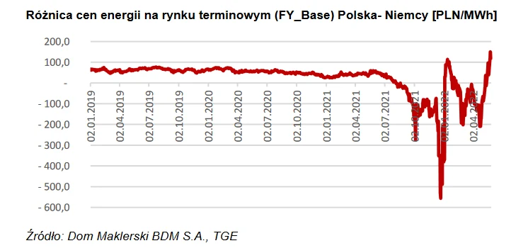 Ceny energi w Polsce rosną szybciej niż w Europie