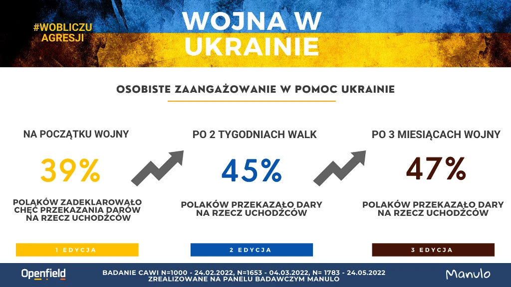 Polacy od pierwszych dni brutalnej agresji Rosji na Ukrainę ruszyli z pomocą uchodźcom Polacy od pierwszych dni brutalnej agresji Rosji na Ukrainę ruszyli z pomocą uchodźcom