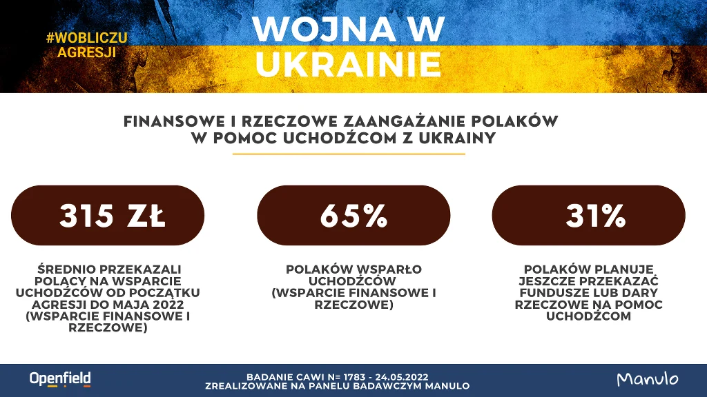 Ponad 47 proc. Polaków osobiście zaangażowało się w pomoc uchodźcom Ponad 47 proc. Polaków osobiście zaangażowało się w pomoc uchodźcom