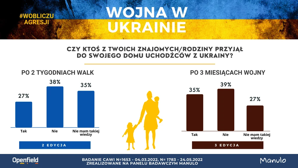 Jesteśmy bardziej skłonni do wspierania naszych sąsiadów niż na początku wojny Jesteśmy bardziej skłonni do wspierania naszych sąsiadów niż na początku wojny