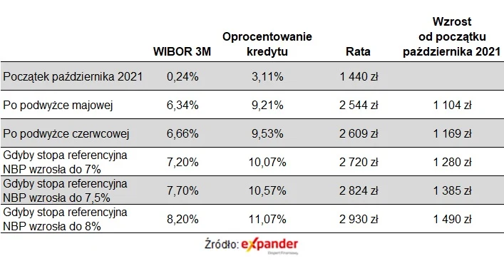 Wzrost rat po czerwcowej podwyżce stóp procentowych