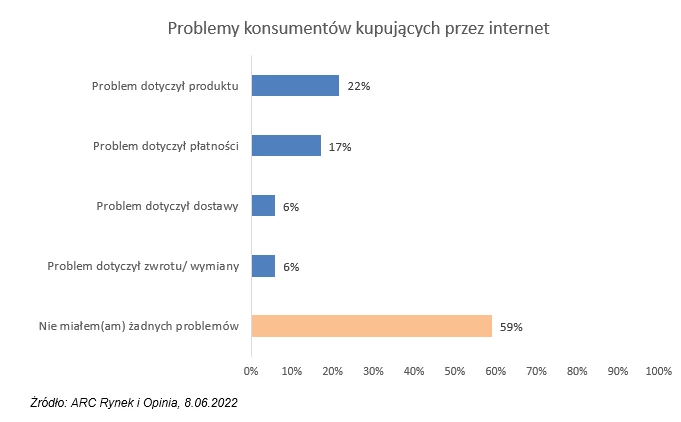 Problemy konsumentów kupujących przez internet (źródło: ARC Rynek i Opinia)