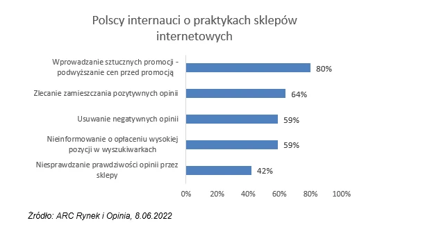 Polscy internauci o praktykach sklepów internetowych (źródło: ARC Rynek i Opinia)