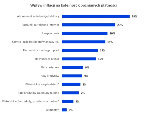 Źródło: Badanie Quality Watch dla Rejestru Dłużników BIG InfoMonitor
