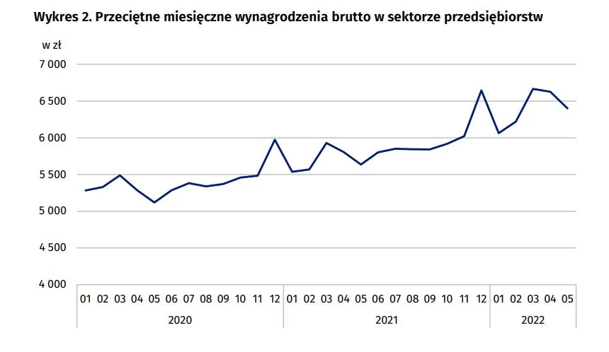 Przeciętne miesięczne wynagrodzenie brutto w skali roku (maj 2022 r. do maj 2021 r.) wzrosło o 13,5%. Przeciętne miesięczne wynagrodzenie brutto w skali roku (maj 2022 r. do maj 2021 r.) wzrosło o 13,5%.