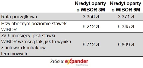Jak zmienią się raty kredytów przy założeniu, że WIBOR 3 i 6M wzrośnie zgodnie z wycenami kontraktów terminowych?