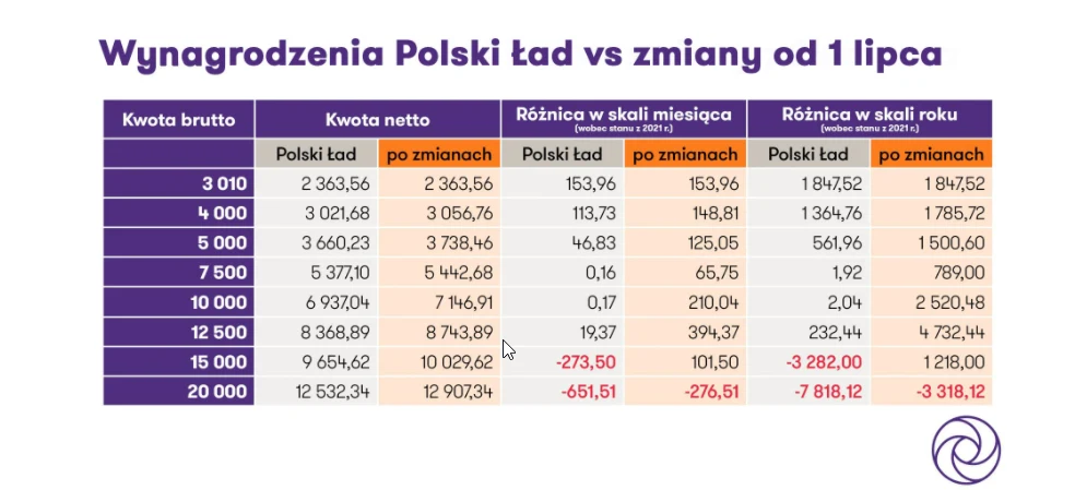 Jak zmienią się wynagrodzenia od 1 lipca 2022 r. - wyliczenia Grant Thornton