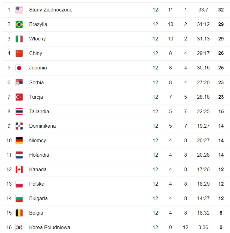 Liga narodów siatkarek 2022. Wyniki i tabela. Które miejsce zajęły Polki?