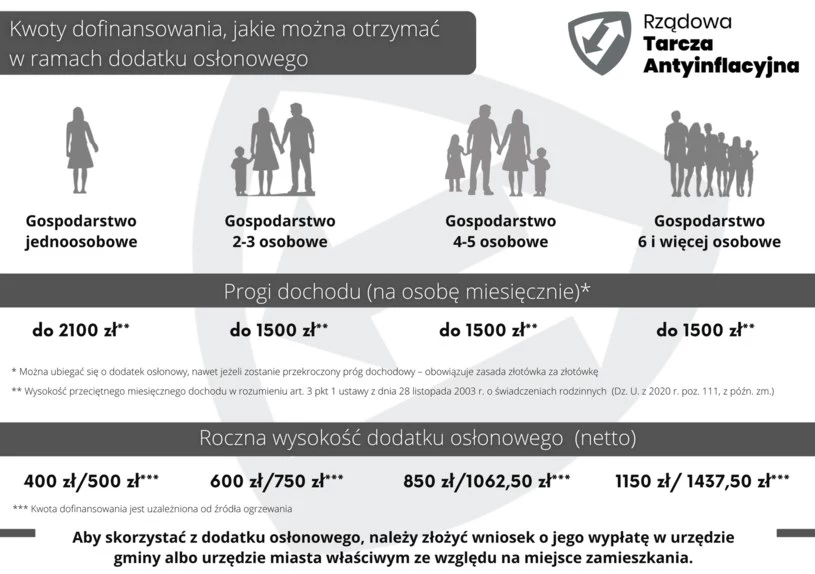 Dodatek osłonowy - ile wyniesie i jakie będą dopłaty?