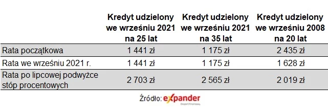 O tyle wzrośnie twoja rata kredytu po podwyżce stóp procentowych O tyle wzrośnie twoja rata kredytu po podwyżce stóp procentowych