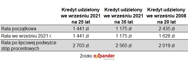 O tyle wzrośnie twoja rata kredytu po podwyżce stóp procentowych 
