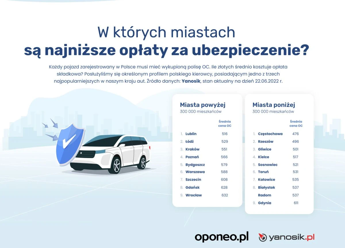W których miastach kierowcy płacili najmniej za ubezpieczenie? W których miastach kierowcy płacili najmniej za ubezpieczenie?