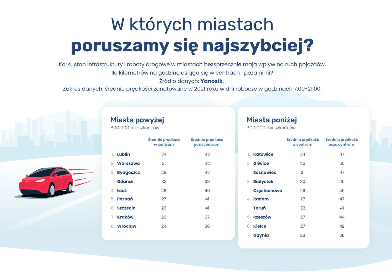 W których miastach jeździło się najszybciej w 2021 roku? W których miastach jeździło się najszybciej w 2021 roku?