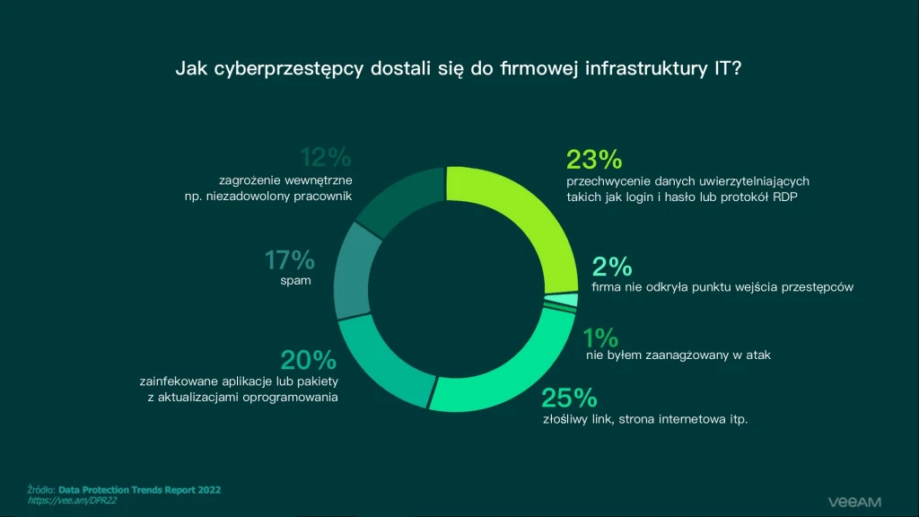 Źródła cyberataków są bardzo zróżnicowane. Źródło: Data Protection Trends Report 2022 Źródła cyberataków są bardzo zróżnicowane. Źródło: Data Protection Trends Report 2022