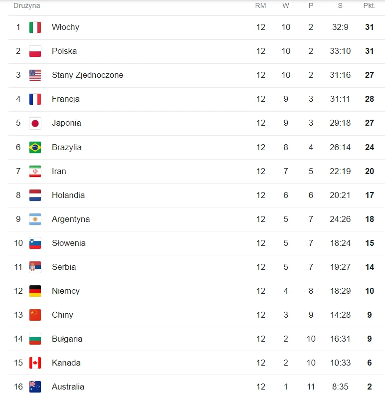 Liga Narodów siatkarzy 2022: tabela. Które miejsce zajęli Polacy? 