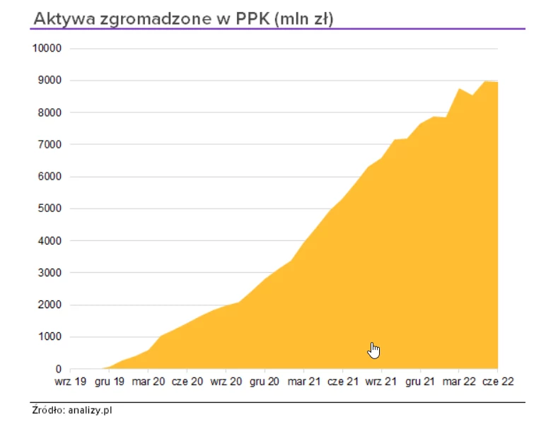 Środki gromadzone w PPK rosną 