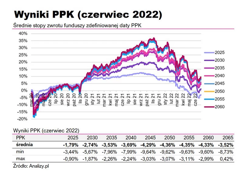 Przewidywana recesja uderza w wyniki PPK