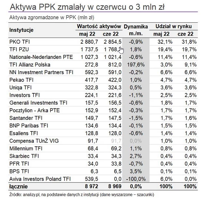 Największymi graczami na rynku PPK są PKO TFI, TFI PZU i Nationale-Nederlanden PTE, które zarządzają niemal dwiema trzecimi aktywów