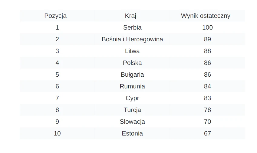 Polska zajęła 4. miejsce w kategorii "Budżet".