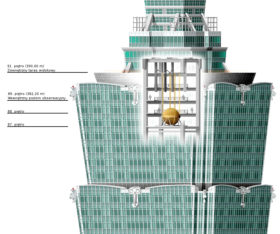 Położenie stabilizatora w Taipei 101 Położenie stabilizatora w Taipei 101