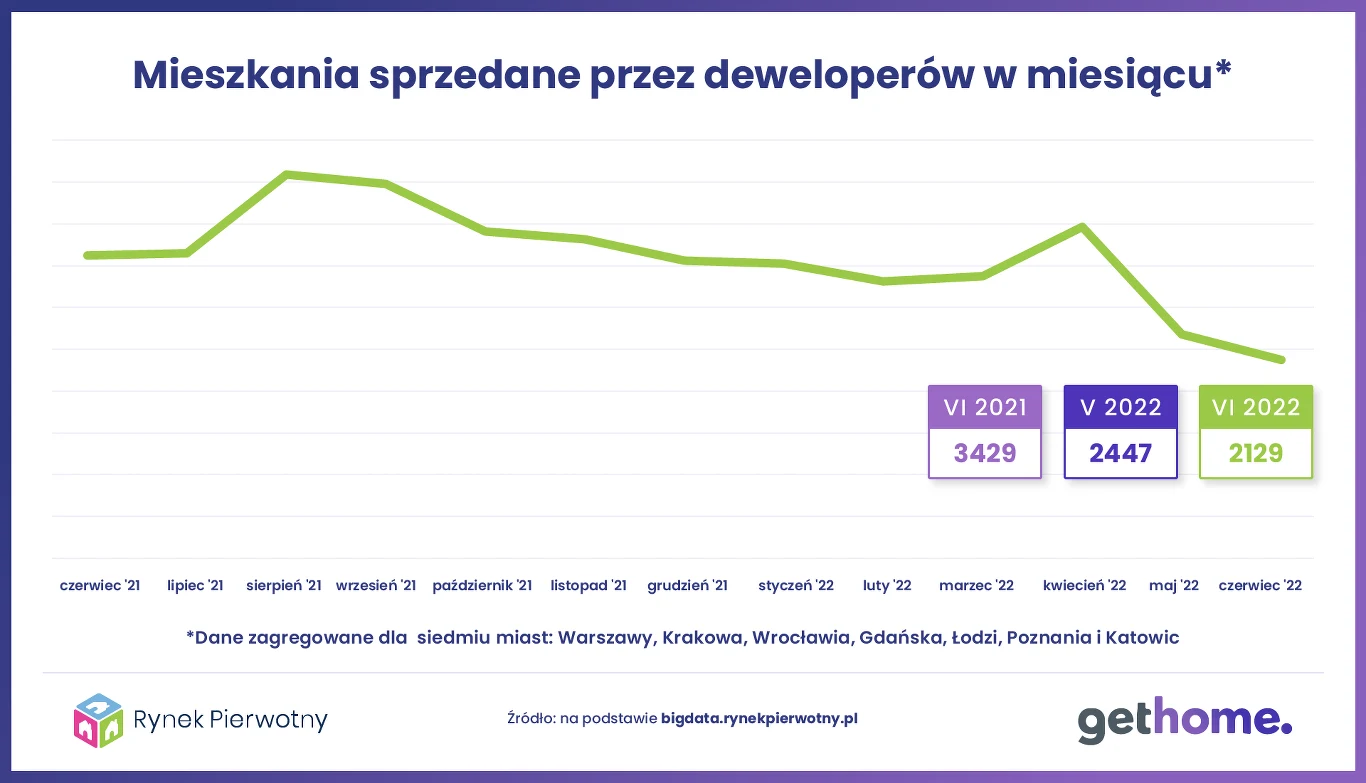 Mieszkania sprzedane przez deweloperów w poszczególnych miesiącach 
