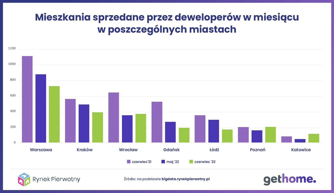 Sprzedaż mieszkań w wybranych miastach 